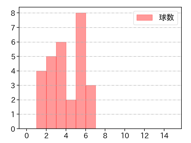 井上 広輝 打者に投じた球数分布(2021年レギュラーシーズン全試合)