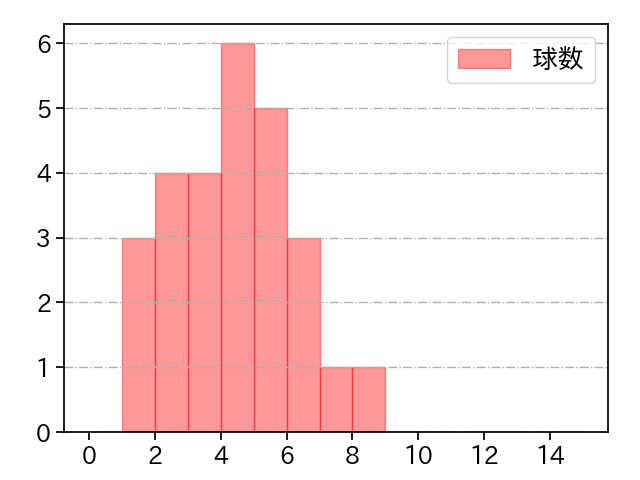 吉川 光夫 打者に投じた球数分布(2021年レギュラーシーズン全試合)