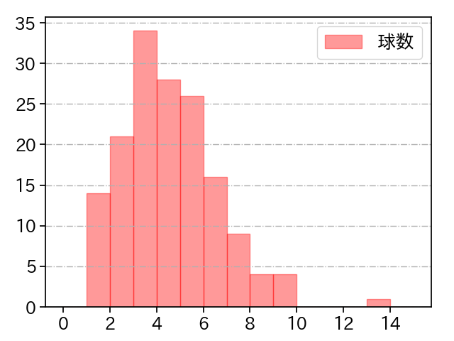 與座 海人 打者に投じた球数分布(2021年レギュラーシーズン全試合)
