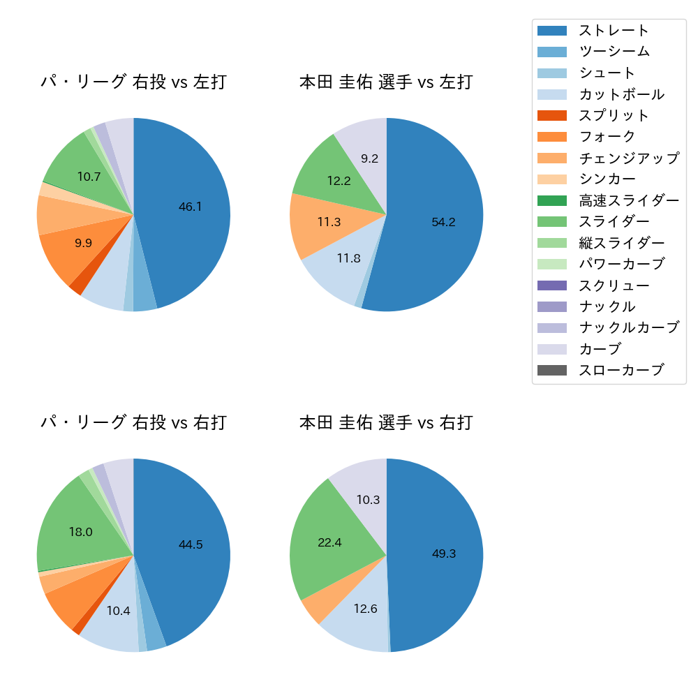 本田 圭佑 球種割合(2021年レギュラーシーズン全試合)