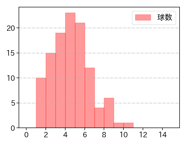 本田 圭佑 打者に投じた球数分布(2021年レギュラーシーズン全試合)
