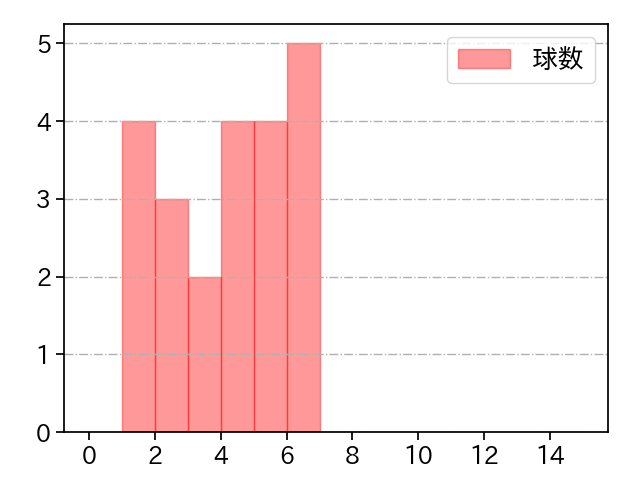 松岡 洸希 打者に投じた球数分布(2021年レギュラーシーズン全試合)