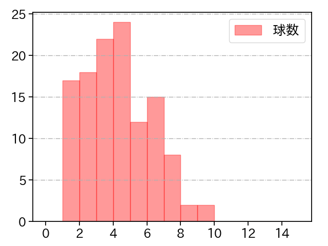 武隈 祥太 打者に投じた球数分布(2021年レギュラーシーズン全試合)