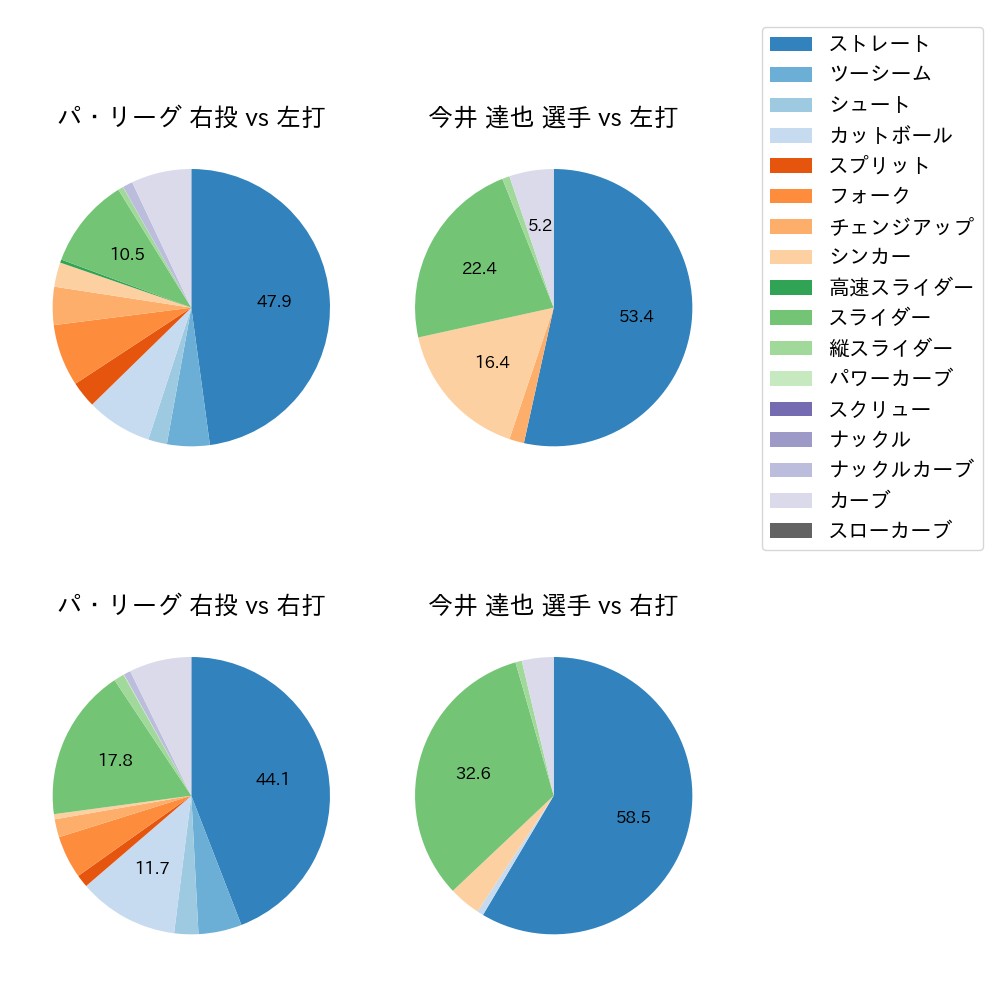 今井 達也 球種割合(2021年オープン戦)