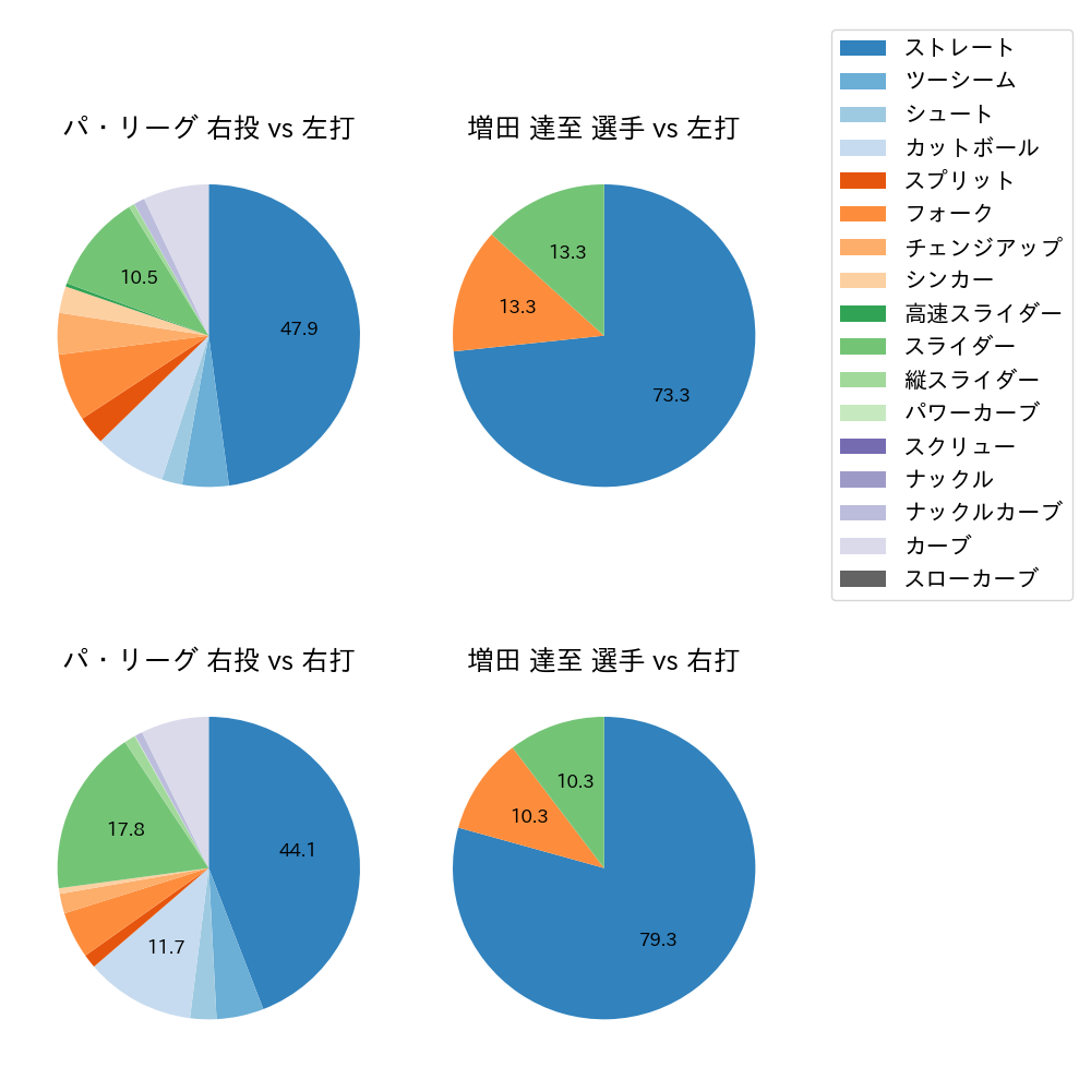 増田 達至 球種割合(2021年オープン戦)