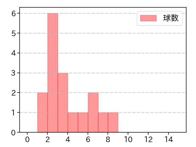 増田 達至 打者に投じた球数分布(2021年オープン戦)