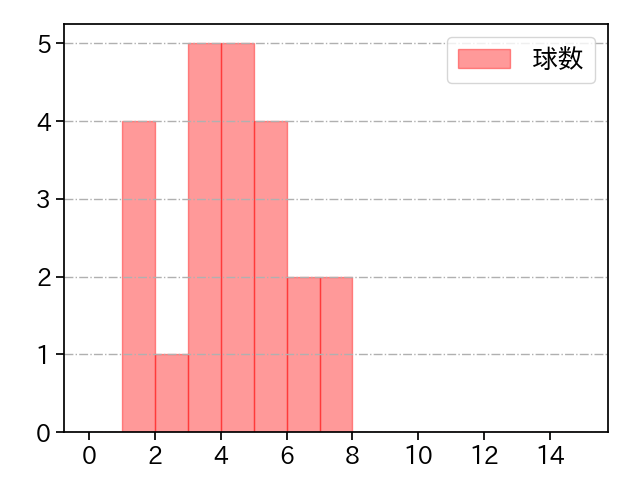 宮川 哲 打者に投じた球数分布(2021年オープン戦)
