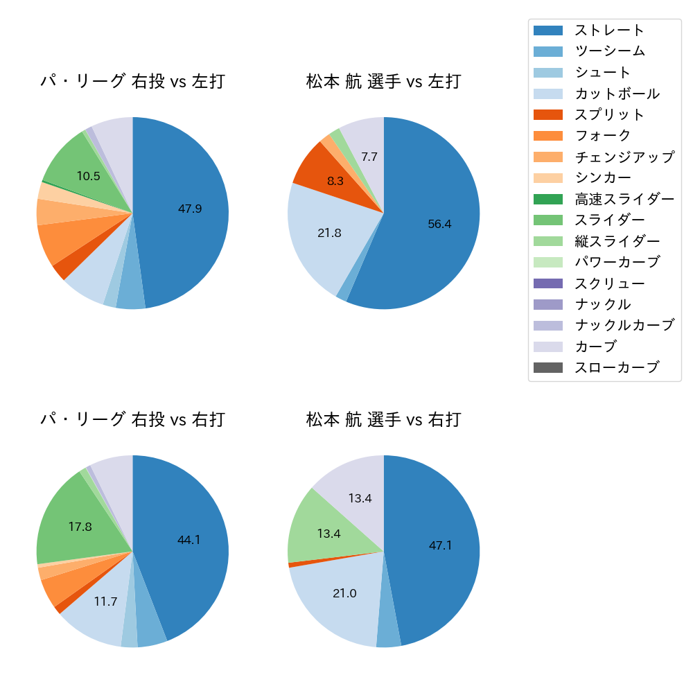 松本 航 球種割合(2021年オープン戦)