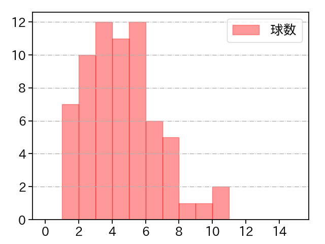 松本 航 打者に投じた球数分布(2021年オープン戦)