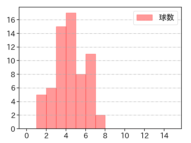 浜屋 将太 打者に投じた球数分布(2021年オープン戦)