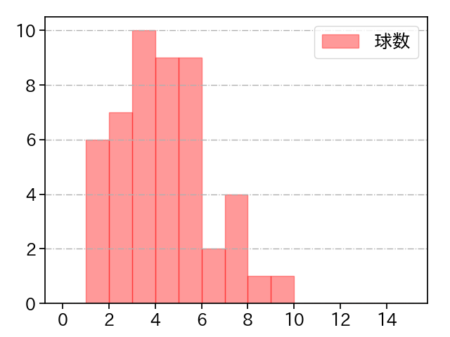 平井 克典 打者に投じた球数分布(2021年オープン戦)