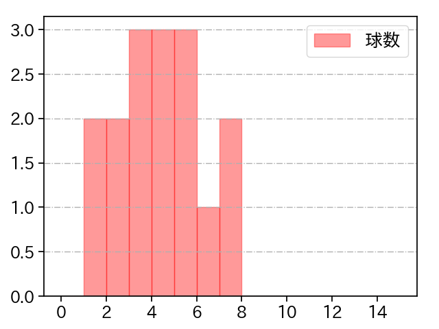 佐野 泰雄 打者に投じた球数分布(2021年オープン戦)