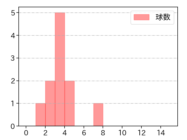 伊藤 翔 打者に投じた球数分布(2021年オープン戦)