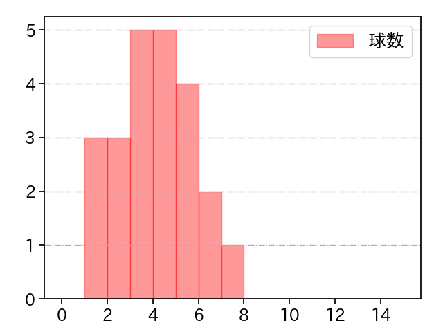 田村 伊知郎 打者に投じた球数分布(2021年オープン戦)