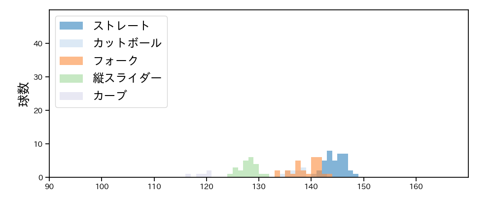 髙橋 光成 球種&球速の分布1(2022年3月)