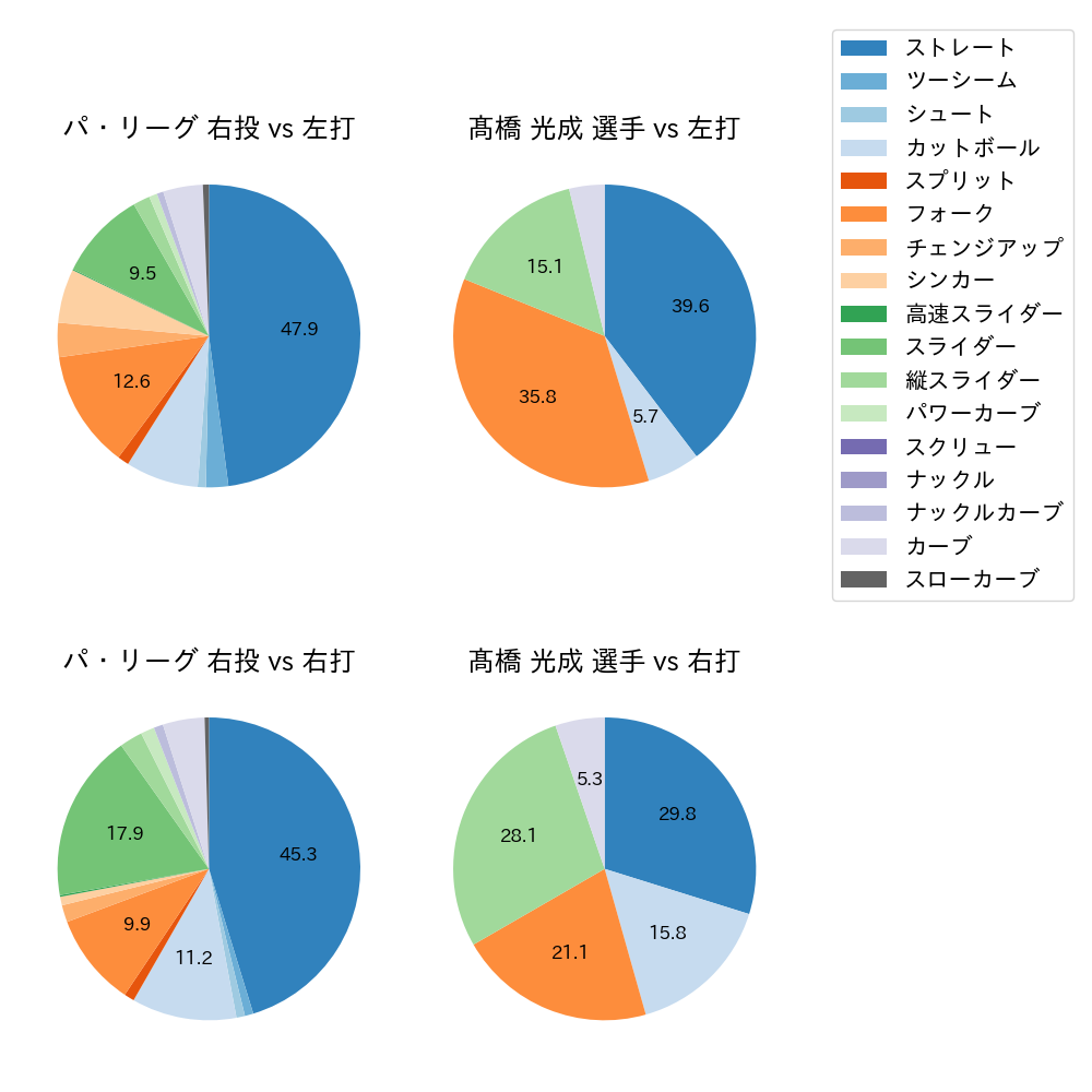 髙橋 光成 球種割合(2022年3月)