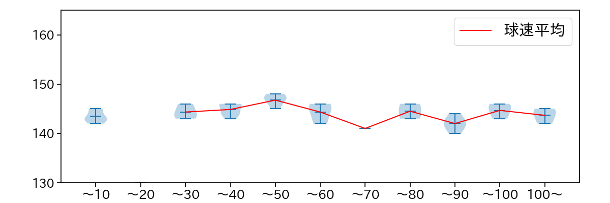 髙橋 光成 球数による球速(ストレート)の推移(2022年3月)