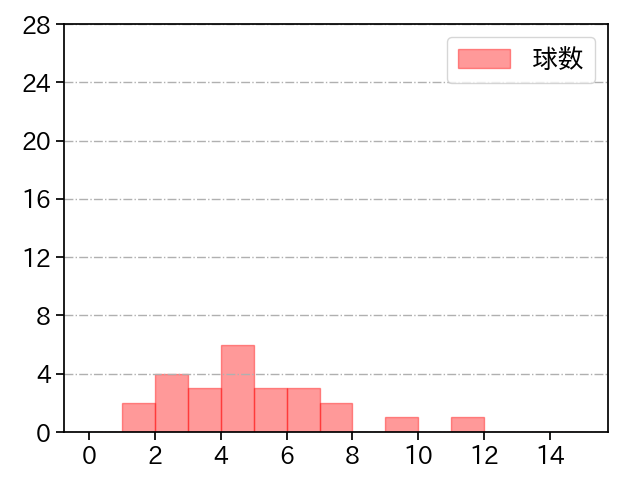 髙橋 光成 打者に投じた球数分布(2022年3月)