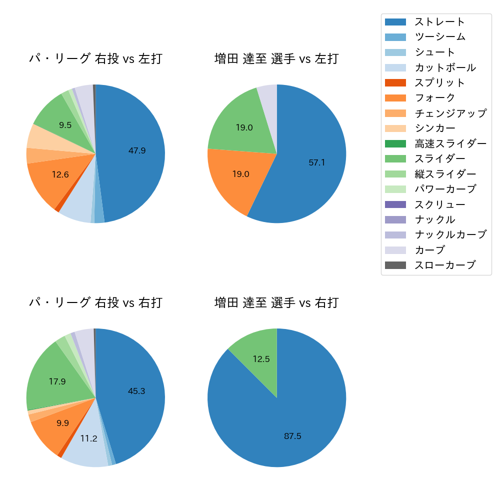 増田 達至 球種割合(2022年3月)