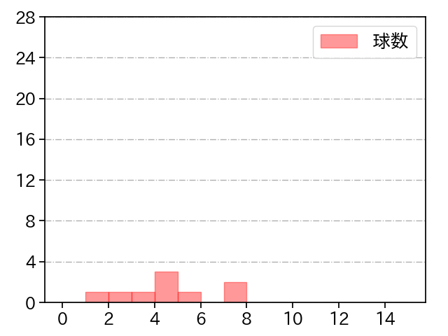 増田 達至 打者に投じた球数分布(2022年3月)
