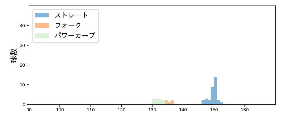 宮川 哲 球種&球速の分布1(2022年3月)