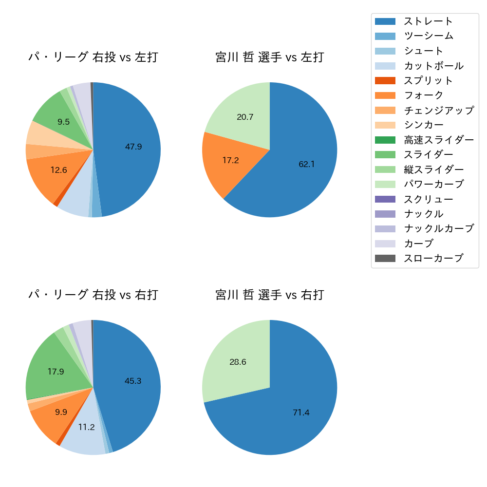 宮川 哲 球種割合(2022年3月)