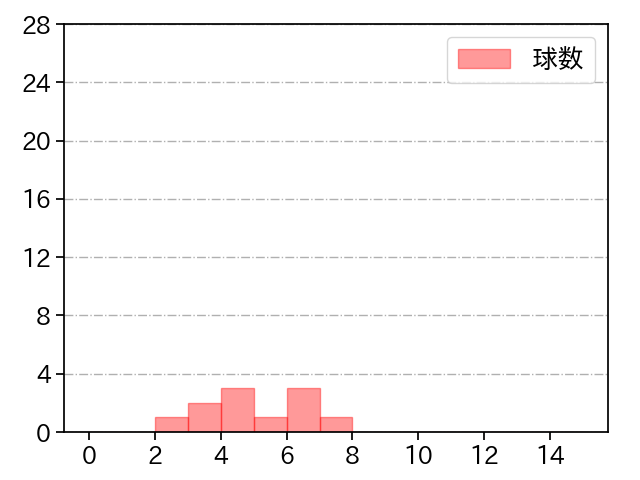 宮川 哲 打者に投じた球数分布(2022年3月)
