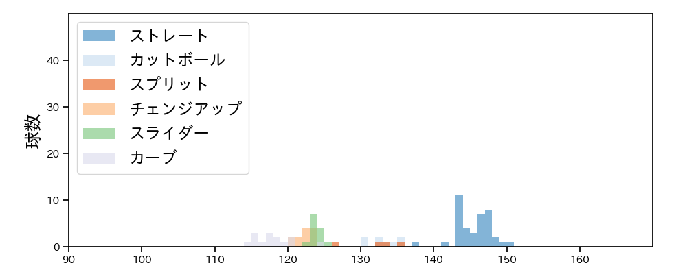 隅田 知一郎 球種&球速の分布1(2022年3月)
