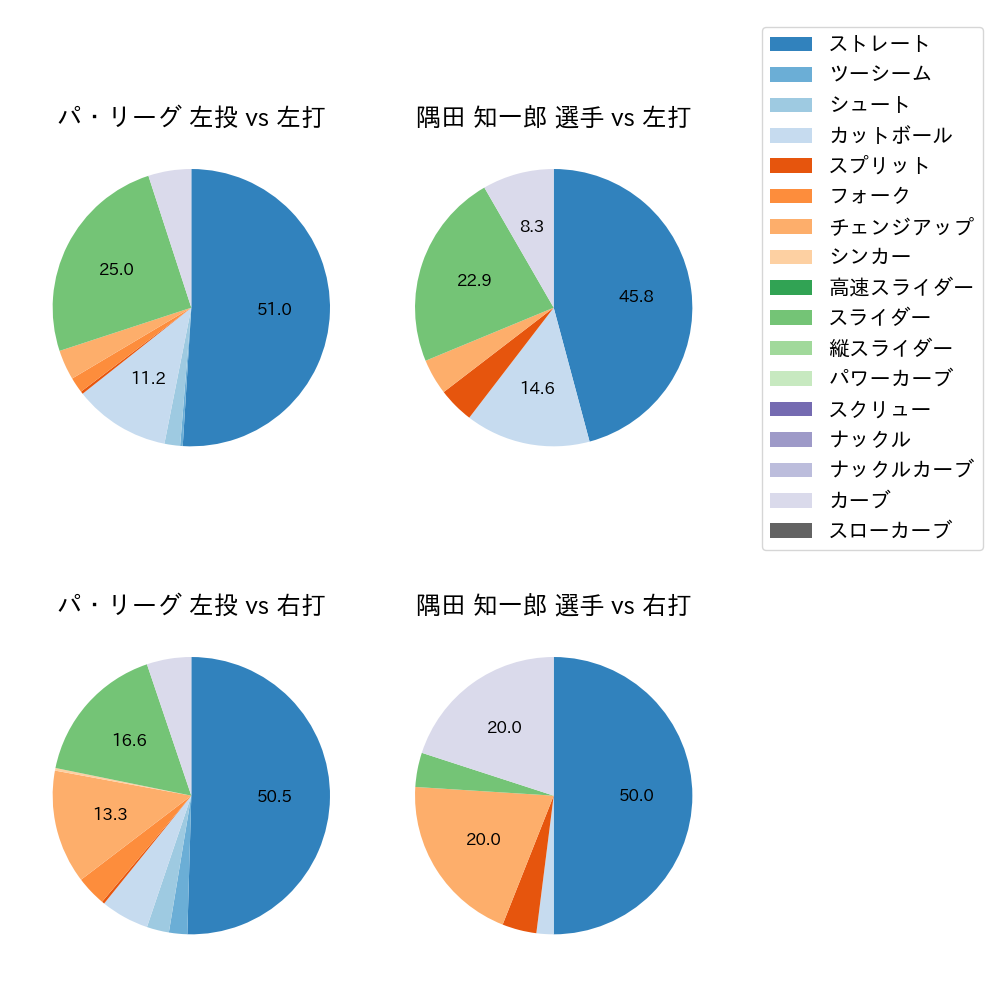 隅田 知一郎 球種割合(2022年3月)