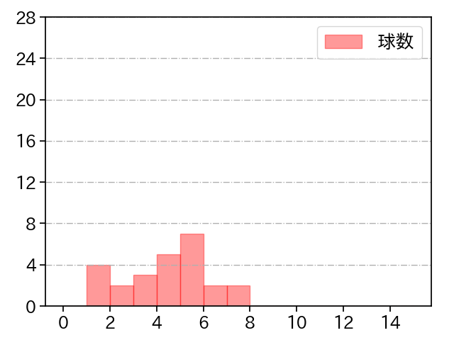 隅田 知一郎 打者に投じた球数分布(2022年3月)