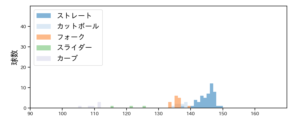 松本 航 球種&球速の分布1(2022年3月)