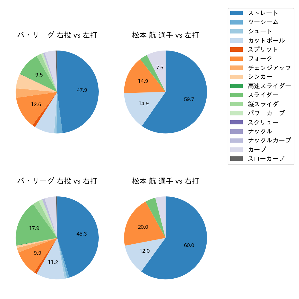 松本 航 球種割合(2022年3月)