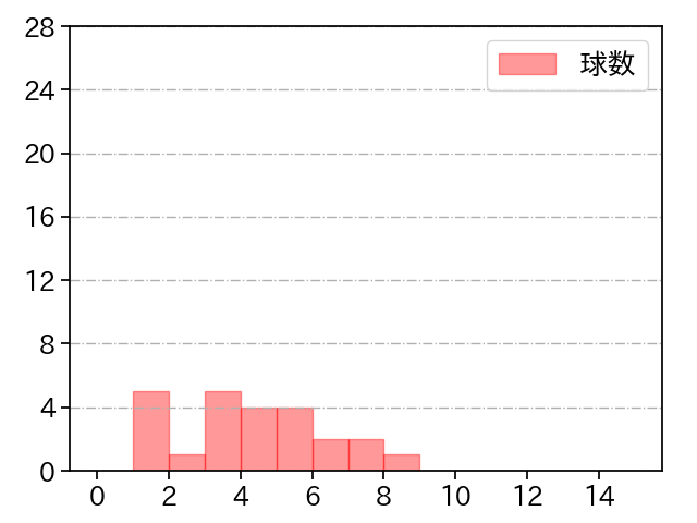 松本 航 打者に投じた球数分布(2022年3月)