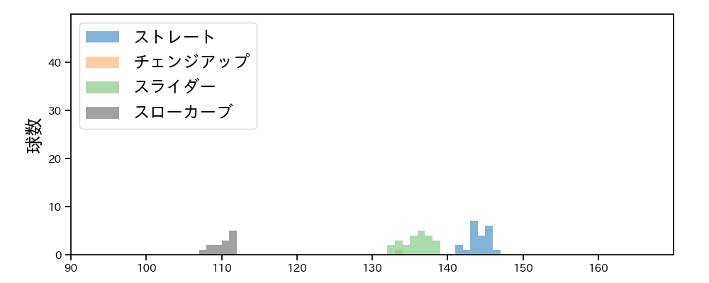 十亀 剣 球種&球速の分布1(2022年3月)