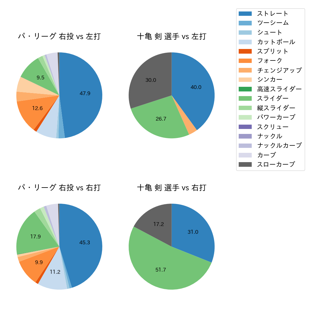 十亀 剣 球種割合(2022年3月)