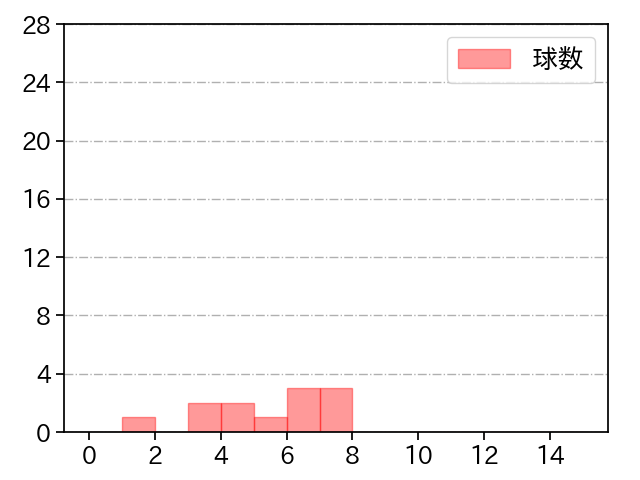 十亀 剣 打者に投じた球数分布(2022年3月)