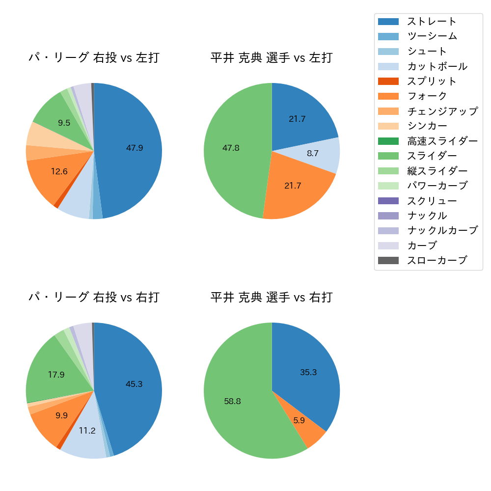 平井 克典 球種割合(2022年3月)