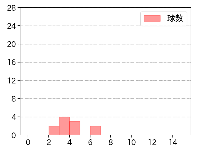 平井 克典 打者に投じた球数分布(2022年3月)
