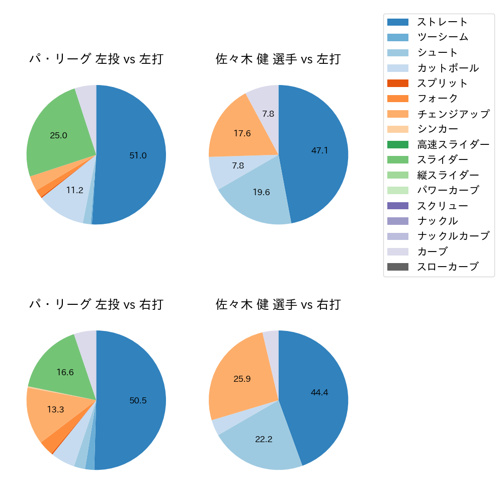 佐々木 健 球種割合(2022年3月)
