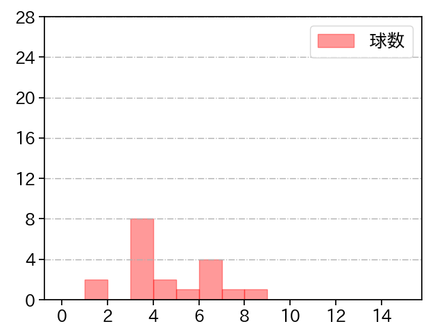 佐々木 健 打者に投じた球数分布(2022年3月)