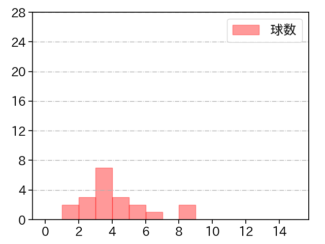與座 海人 打者に投じた球数分布(2022年3月)