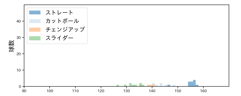 平良 海馬 球種&球速の分布1(2022年3月)