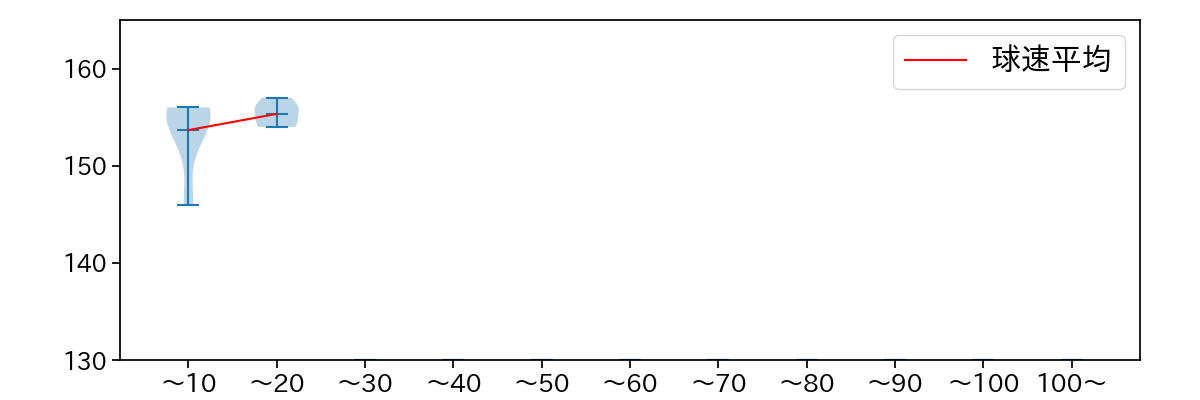 平良 海馬 球数による球速(ストレート)の推移(2022年3月)