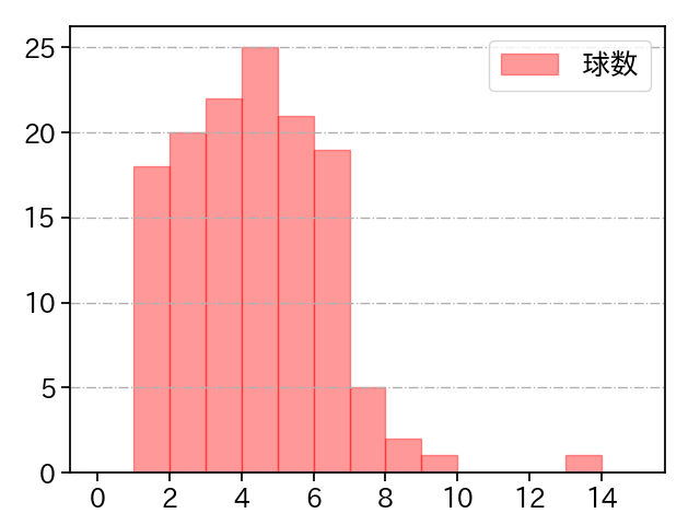 髙橋 光成 打者に投じた球数分布(2022年4月)