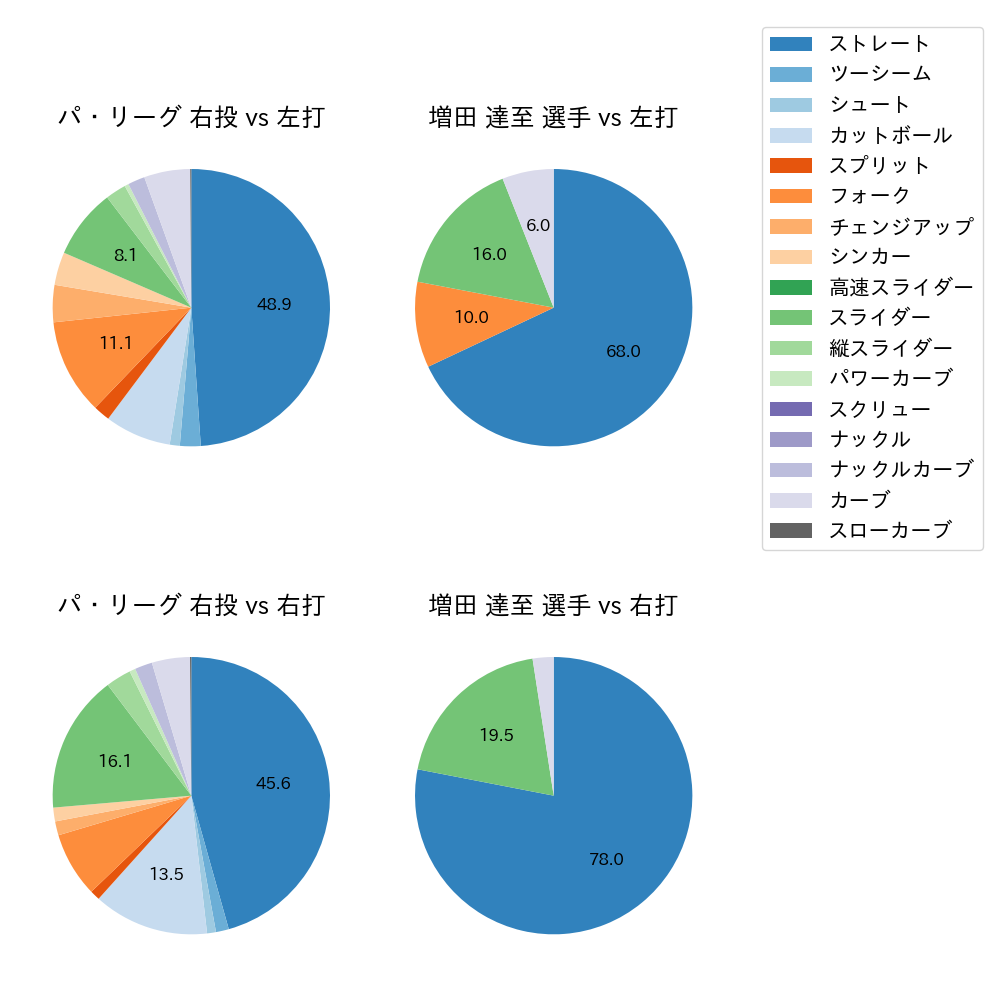 増田 達至 球種割合(2022年4月)