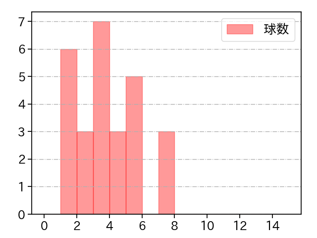 増田 達至 打者に投じた球数分布(2022年4月)