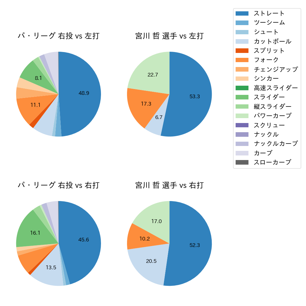 宮川 哲 球種割合(2022年4月)