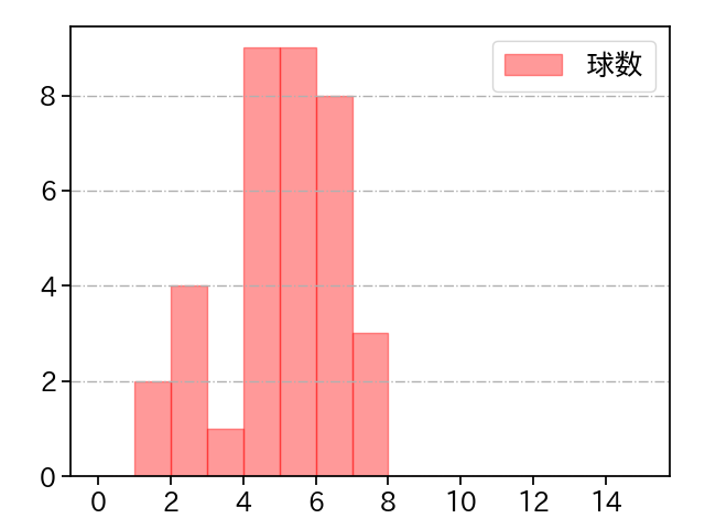 宮川 哲 打者に投じた球数分布(2022年4月)
