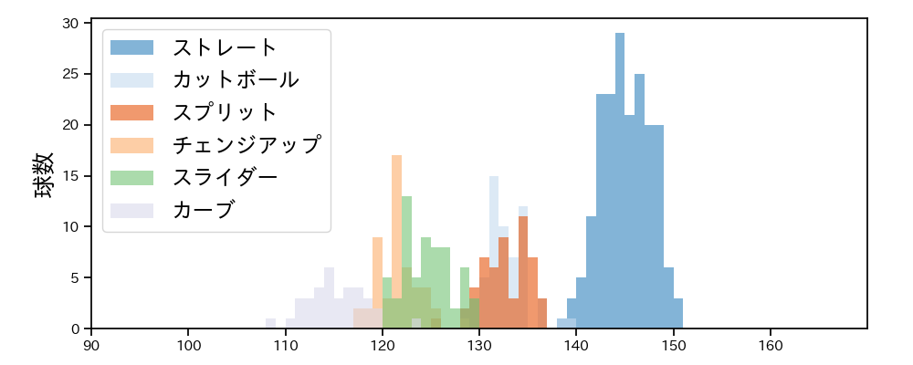 隅田 知一郎 球種&球速の分布1(2022年4月)