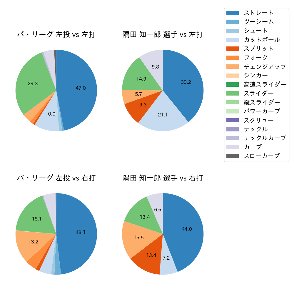 隅田 知一郎 球種割合(2022年4月)